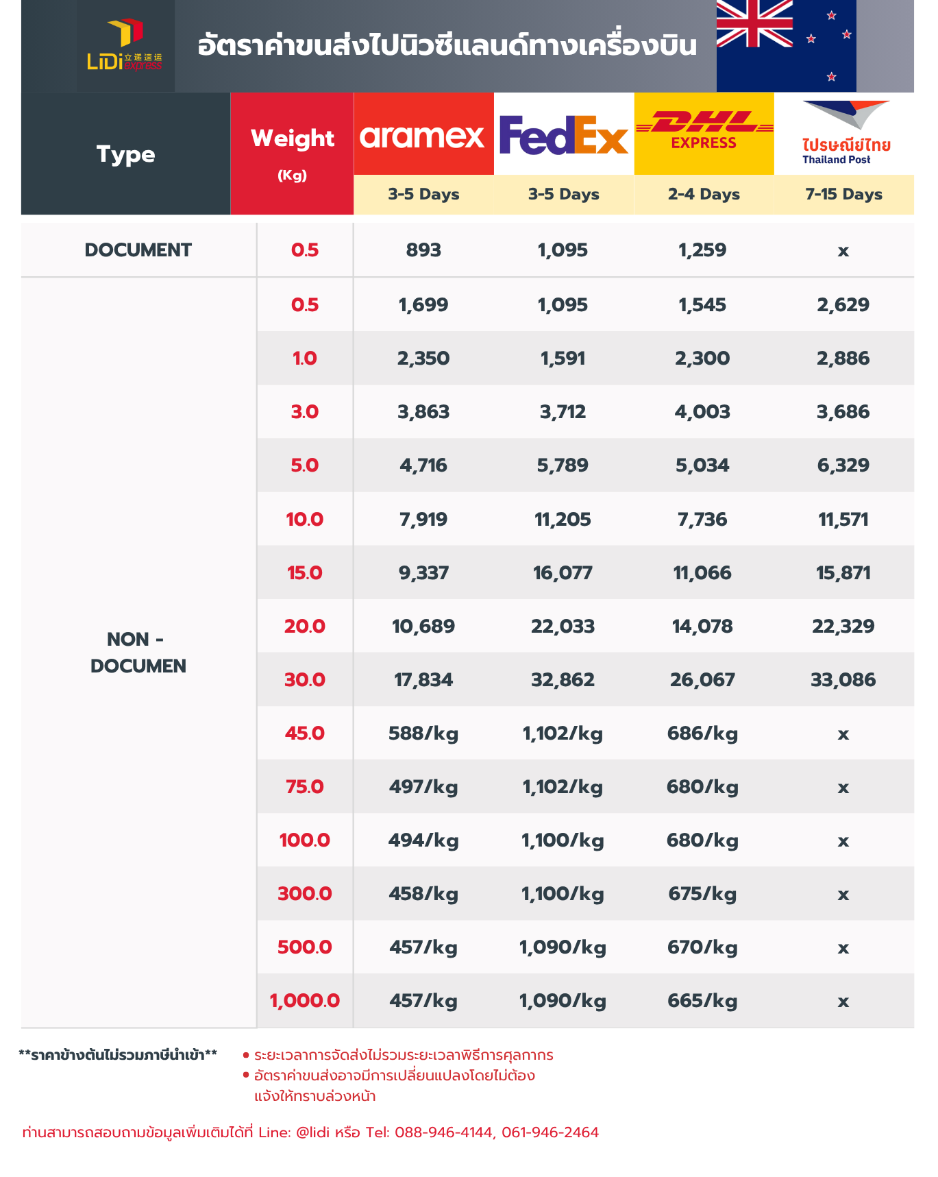งของไปนิวซีแลนด์ทางเครื่องบิน